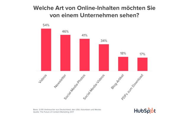 Video-Nachfrage Statistik