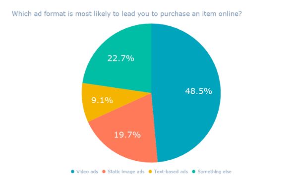 Welches Format leitet zum Kauf an